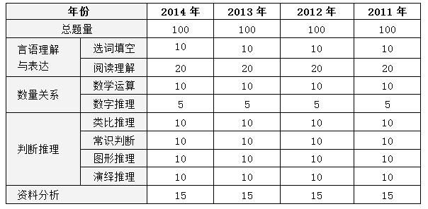 公务员行测分数折合计算详解攻略