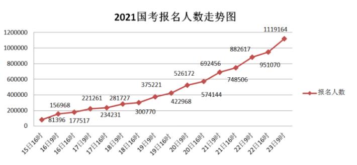 2021年公务员报名人数查询系统详解