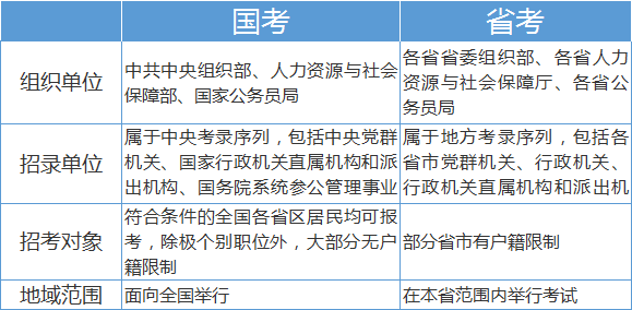 国考与省考，制度设计、考试内容以及职业发展路径的对比解析