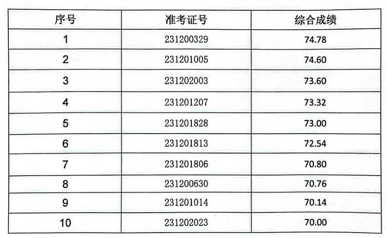 笔试与面试综合评估，笔试占比40%与面试占比60%得分计算方法