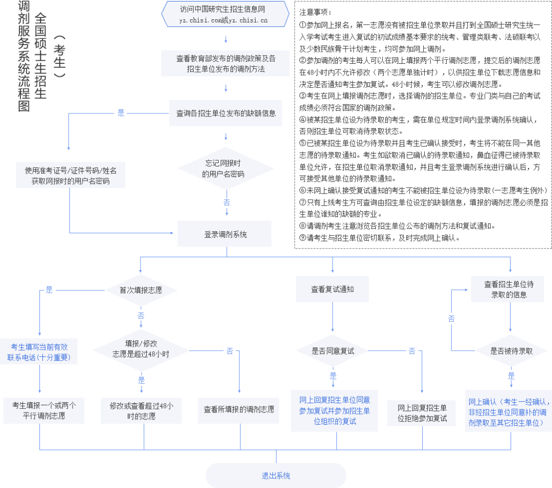 公务员调剂流程详解