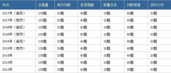 国考行测满分与及格分数详解