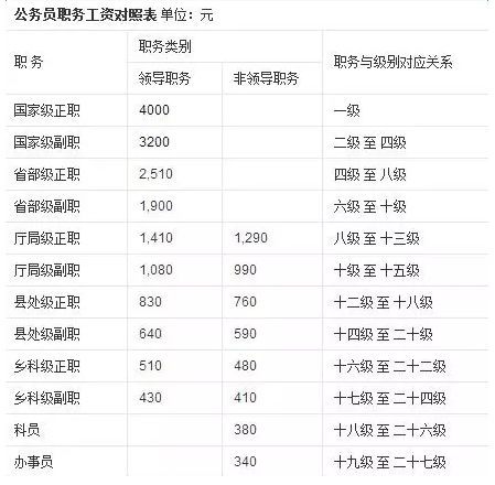 最新公务员职务职级对照表全面解析