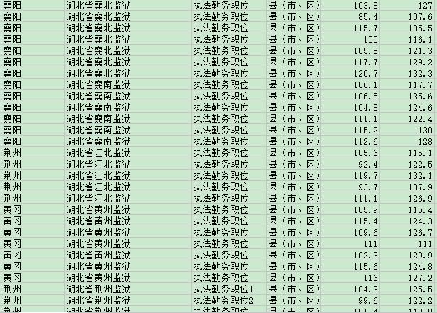 公务员考试，哪个省份分数线最低？