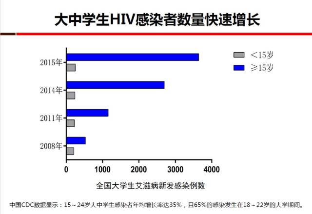 大学生艾滋病感染四年达一万两千例，疫情挑战与应对策略