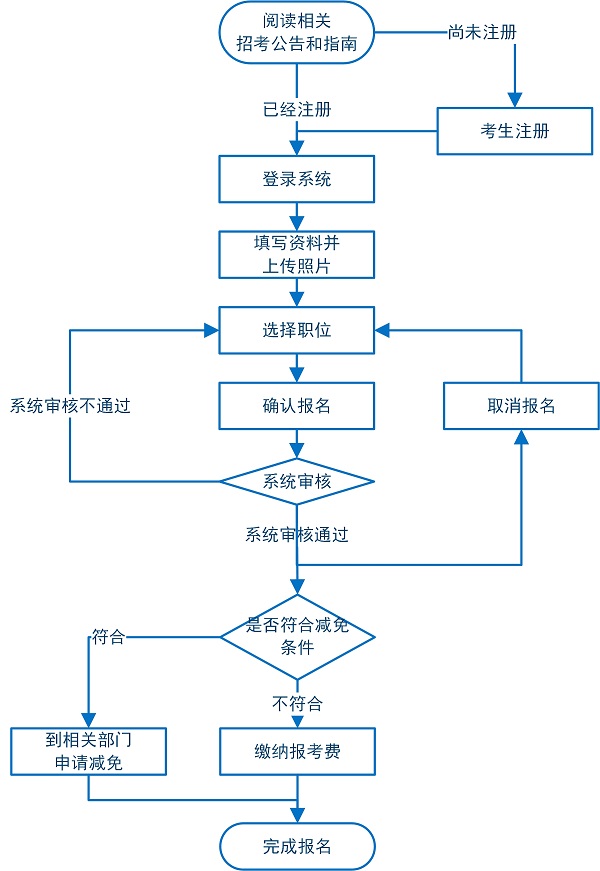 公务员考试流程时间长度详解