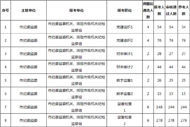 重庆公务员考试报名费用解析