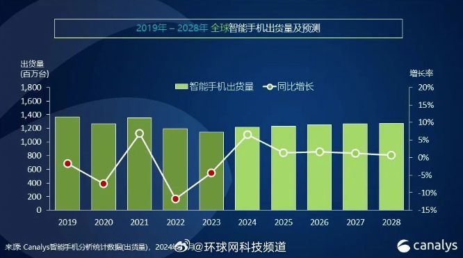 全球智能手机出货量增长趋势分析及未来展望（至2024年）