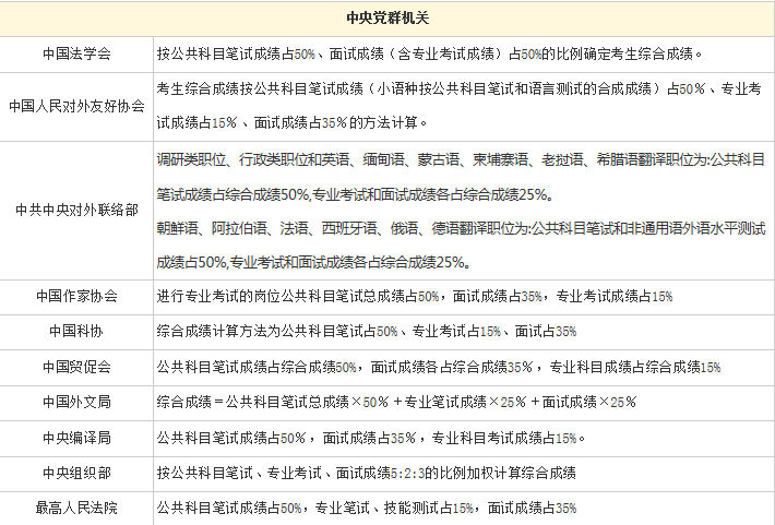 公务员考试笔试成绩计算方法解析