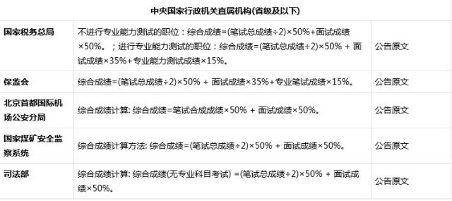 国考笔试成绩折合计算方法解析