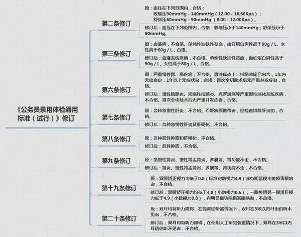 公务员体检项目及标准全面解析