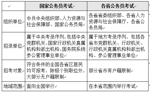 各地公务员考试内容概览解析