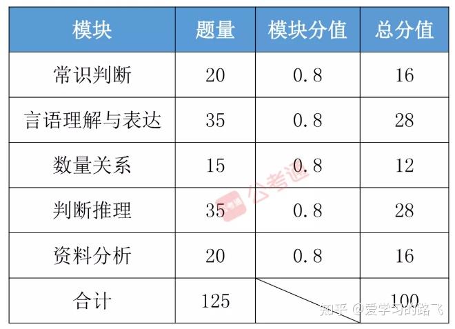 国考科目分数设置详解，各科目满分及解析