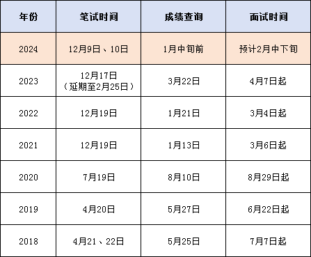 关于公务员省考报考时间2024年分析与探讨