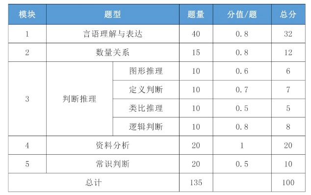 国考考试题型分数详解解析