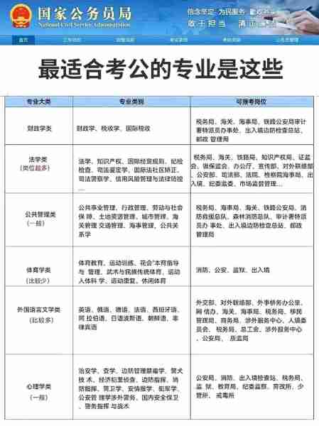 六种专业不能考公务员，原因探究与解析