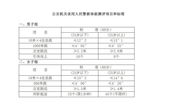 公务员录用体检标准（试行）详解