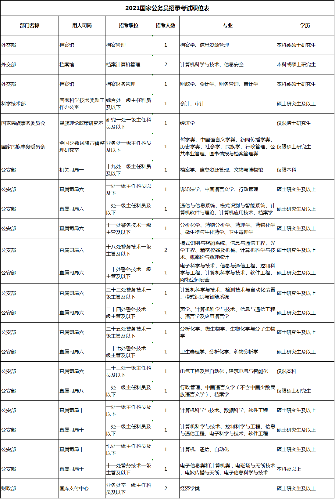 国家公务员考试公告及职位表解读，以2021国考为例分析