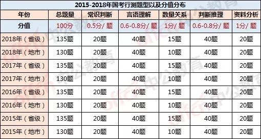 2024国考行测分值深度剖析