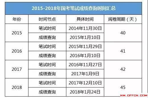 关于公务员考试成绩公布时间的探讨，以2019年为例分析成绩公布情况