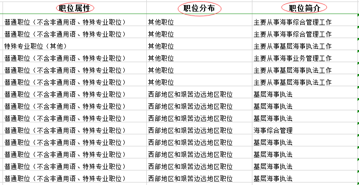 2021年国家公务员职位表全面解析