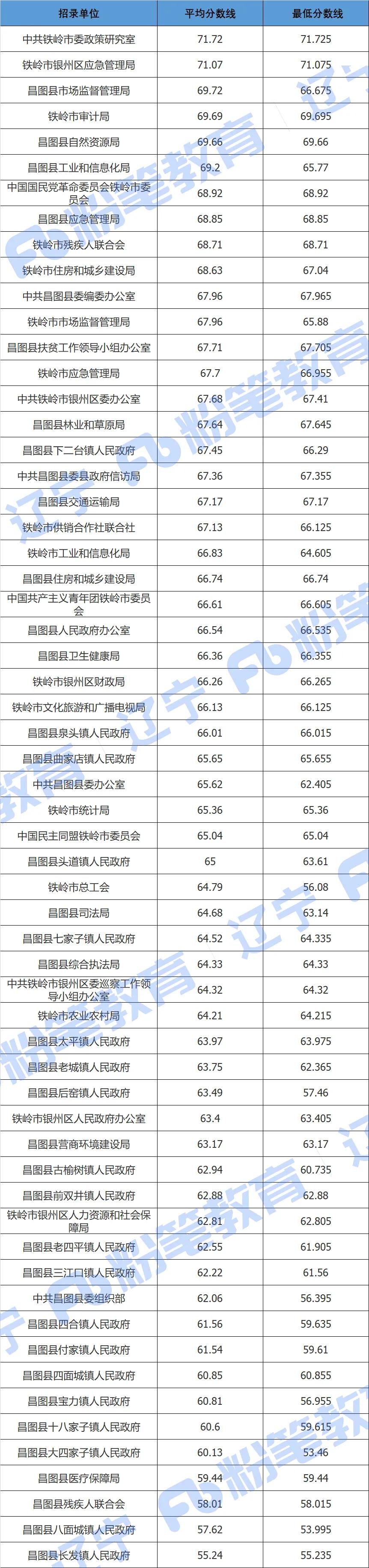 辽宁省公务员岗位招录表全面解析