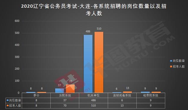 大连市公务员录用名单正式发布