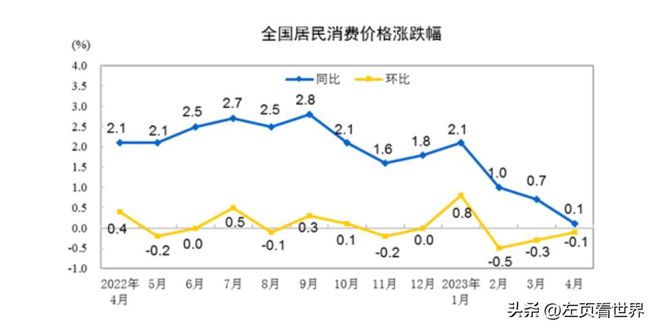 美国经济数据动态，CPI增长、国债收益率下滑与交易员对美联储降息的新解读