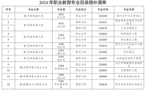 教育部增设40个新专业