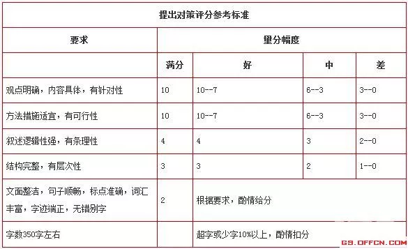 公务员申论作文评分标准全面解析