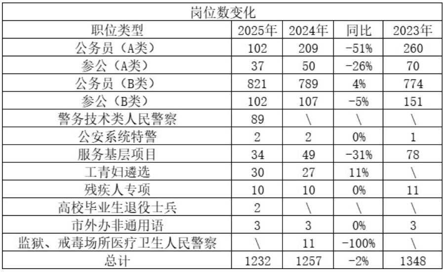 深度解读，2025年国考公务员岗位职位表全面解析