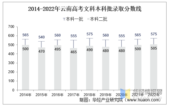 山西2022年本科线趋势探索与前瞻分析