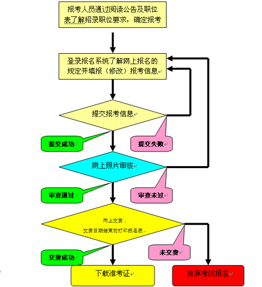 公务员考试的流程详解与解析