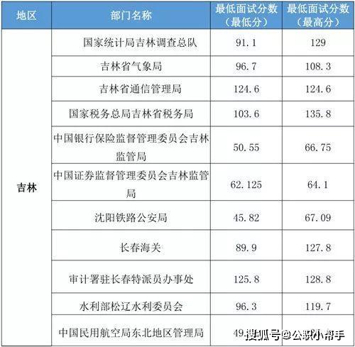 国考行测一般人能考多少分