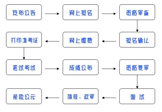 公务员省考流程图全面解析