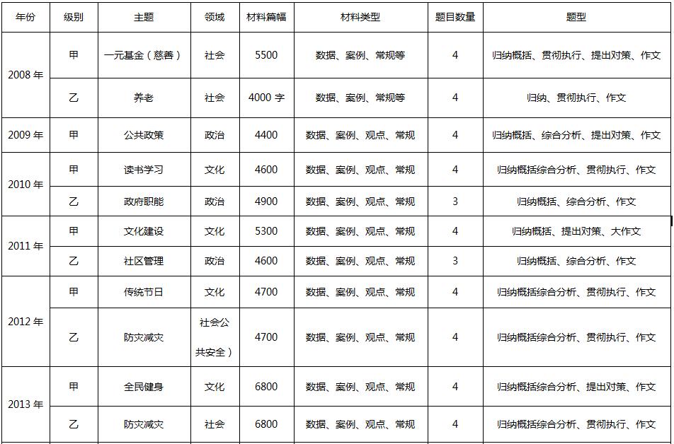 公务员考试申论题型详解及考察内容分析