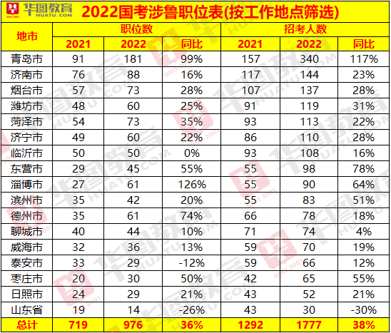 四大变化解读，国考新篇章开启于2022年