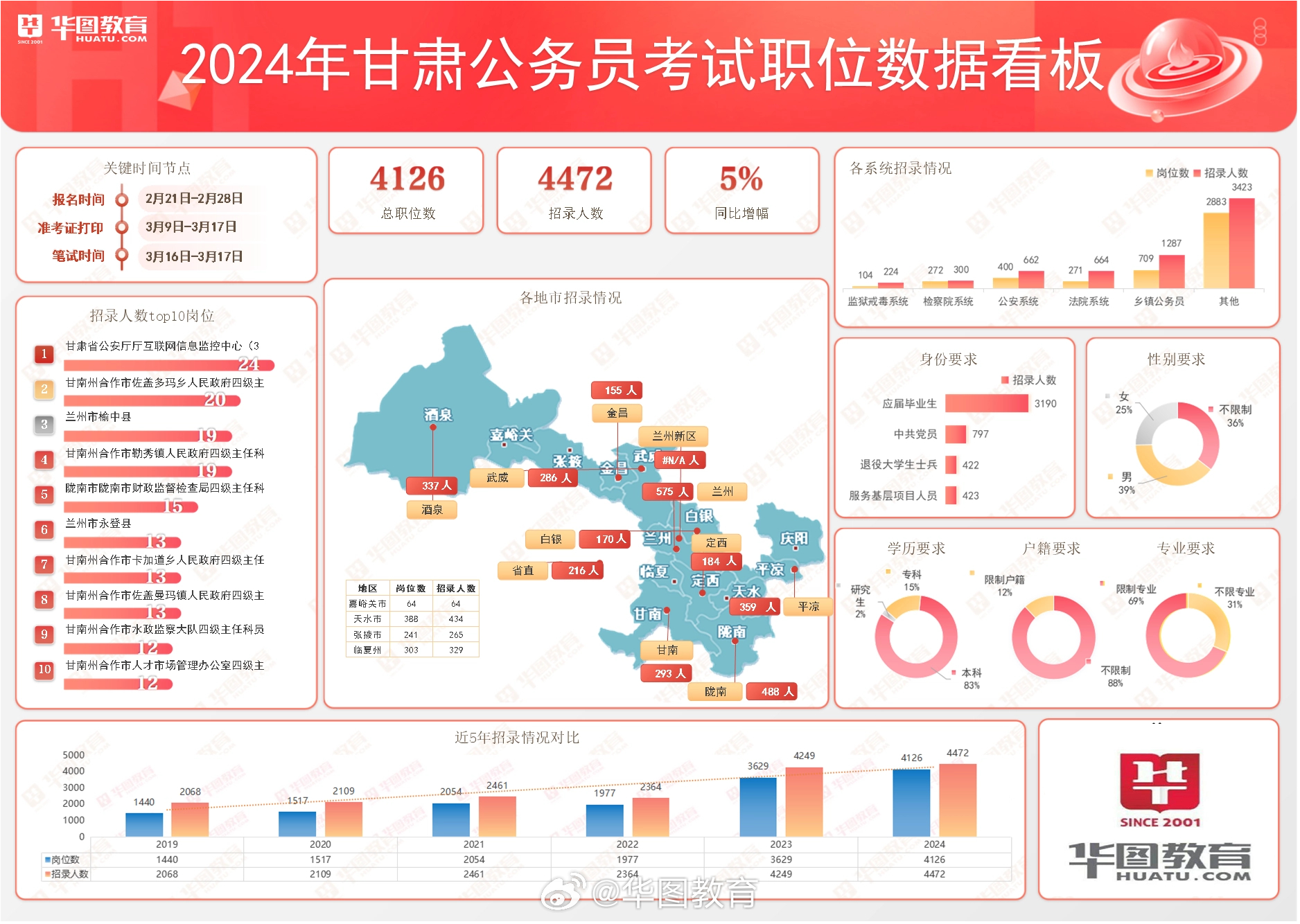 华图教育助力备战省考公务员职位，2024年备考策略与前瞻解析