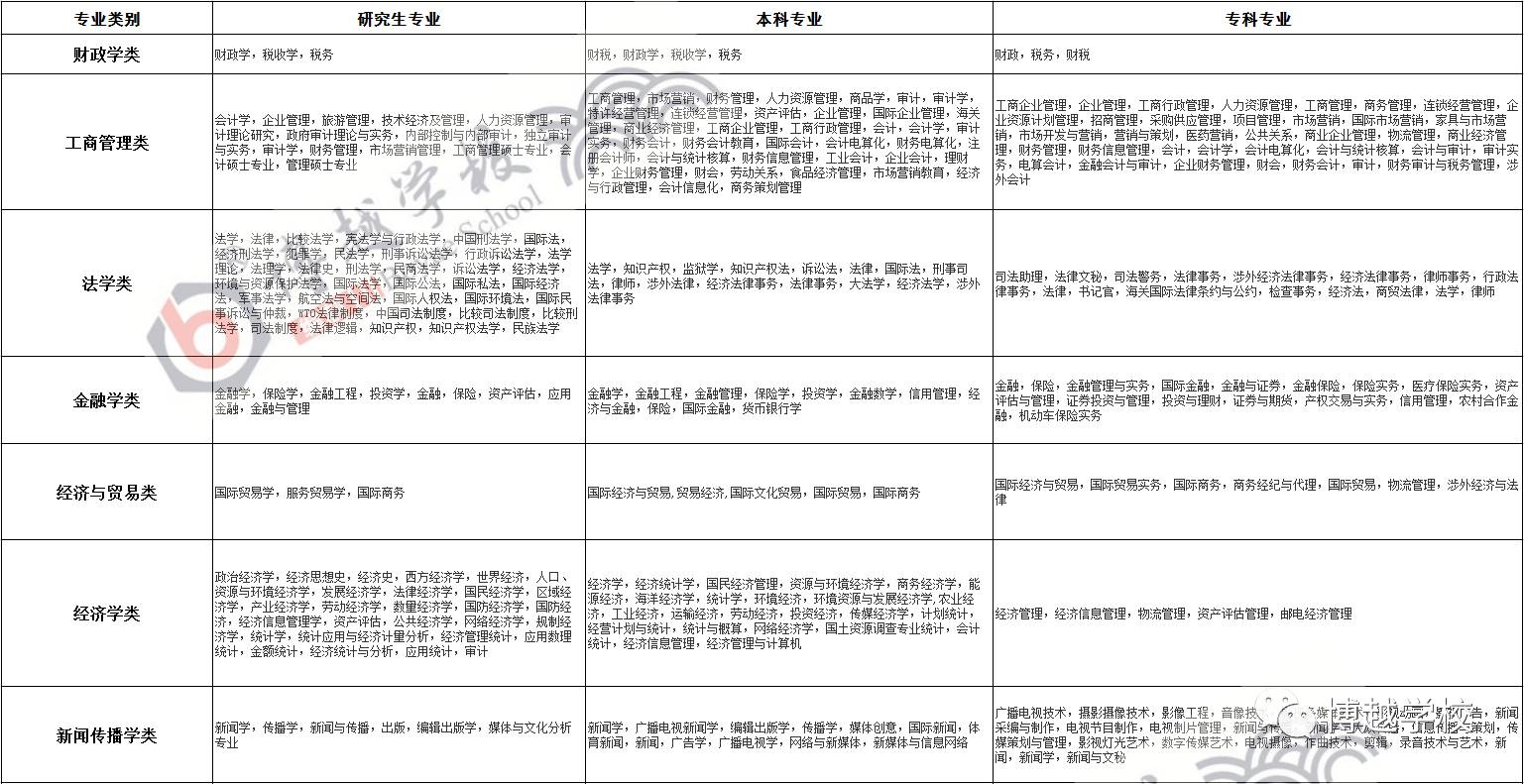 国家公务员考试专业分类目录代码全面解析