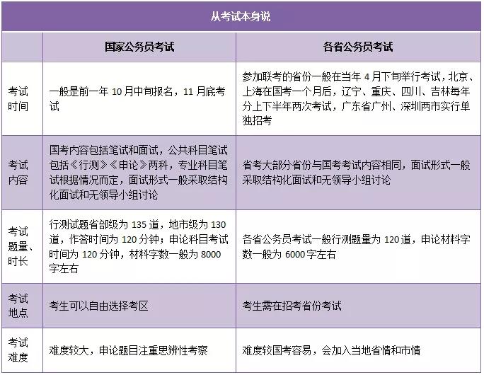 国考、省考及市直考试内容深度解析