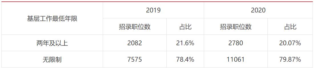 国家公务员考试条件详解与职位表概览