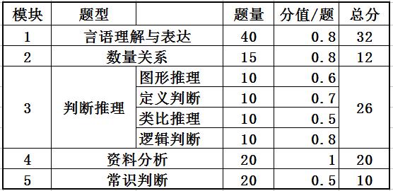 公务员考试题型深度解析与策略建议，题型占比例一览表及备考建议