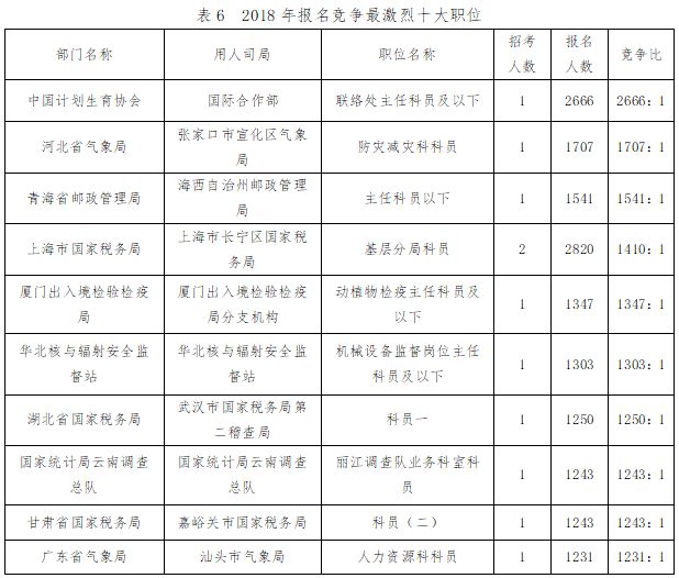 国考中最易考岗位的探究与解析