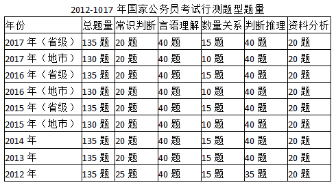 国考与省考行测试卷深度剖析