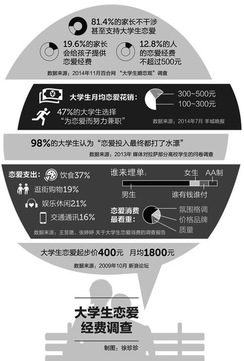 大学生恋爱四个月花费巨额背后的反思与启示