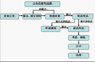 考公务员的流程详解