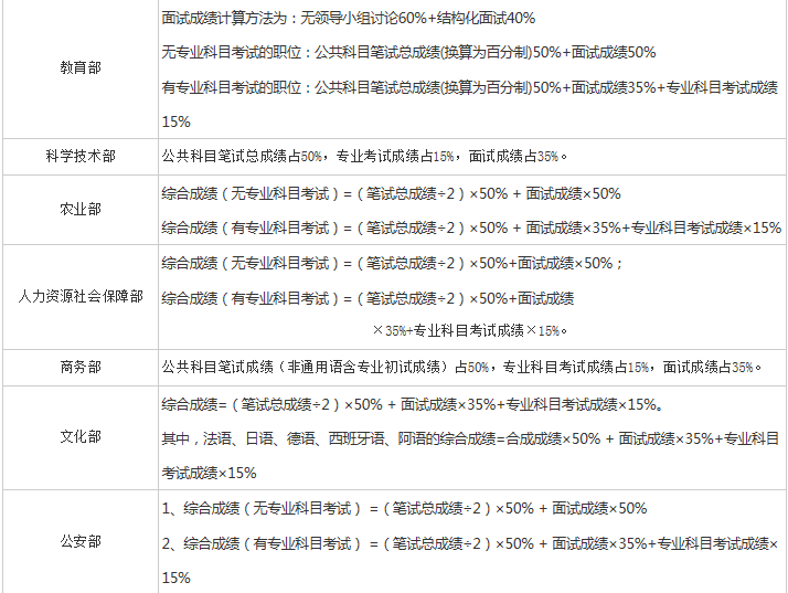 公务员考试成绩计算详解，算法解析与解读