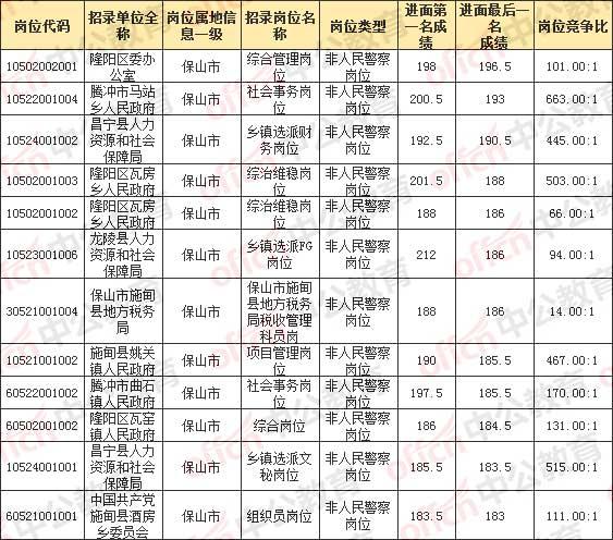 公务员录取几率探究，究竟有多大？