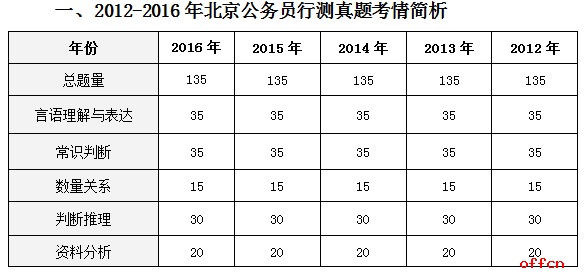 公务员行测题库数量深度解析