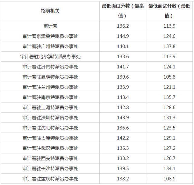 2024国考各岗位分数线解读与预测一览表